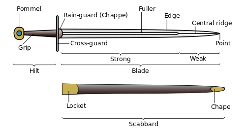 Image detailing the parts of a sword
