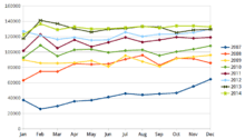 THSRC ridership evolution