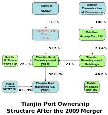 a diagram showing ownership proportions