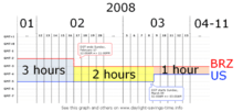 Time graph. The horizontal axis shows dates in 2008. The vertical axis shows the UTC offsets of eastern Brazil and eastern US The difference between the two starts at 3 hours, then goes to 2 hours on February 17 at 24:00 Brazil eastern time, then goes to 1 hour on March 9 at 02:00 US eastern time.
