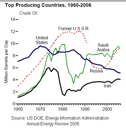 Main oil-producing countries, 1960–2000