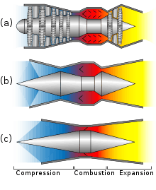 A comparative diagram of the different geometries for the compression, combustion, and expansion sections of a turbojet, a ramjet, and a scramjet.