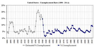 US Unemployment 1890–2011