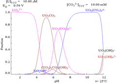 A graph of potential vs. pH showing stability regions of various uranium compounds