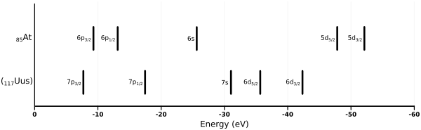 Graph showing distribution of energy levels of outermost s, p, and d electrons of astatine and ununseptium along an energy axis