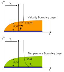 Velocity and Temperature boundary layers share functional form