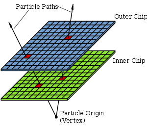 At the bottom of the image, two straight lines originate from a single point (the event origin), separate by an angle of 30 or so degrees. The two line cross two grids of squares (detector grids) placed on top of each other, separated by some distance. The grid squares crossed by the lines are highlighted in different color, corresponding to the detection of the particles which crossed them.