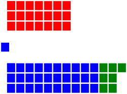 Current Structure of the Legislative Assembly