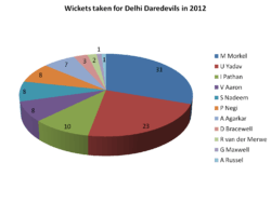 Player-wise overview of wickets taken for DD in 2012