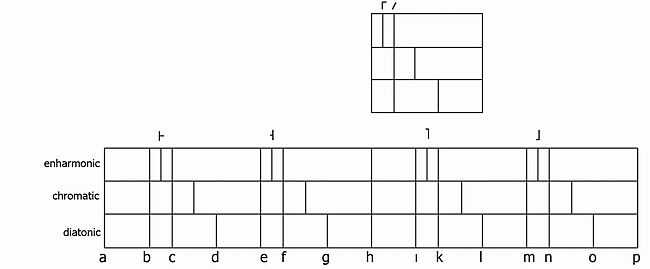 Introduction into William of Volpiano's aplphabetic notation