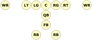 A diagram showing the wishbone formation. Starting from the line of scrimmage working into the backfield, there is: the offensive line, the quarterback, the fullback, and two running backs side by side.