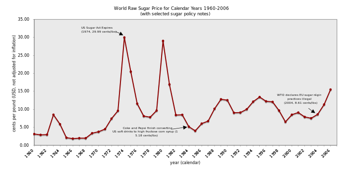 World raw sugar price from 1960 to 2006