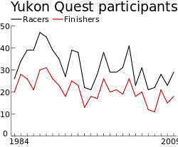 A line graph with two parallel tracks indicating the number of participants and finishers per year of the race. The graph has many peaks and valleys, but starts and ends around the 30-participant mark.