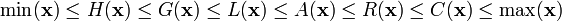  \min(\mathbf{x}) \leq H(\mathbf{x}) \leq G(\mathbf{x}) \leq L(\mathbf{x}) \leq A(\mathbf{x}) \leq R(\mathbf{x}) \leq C(\mathbf{x}) \leq \max(\mathbf{x}) 