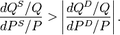 \frac{dQ^S/Q}{dP^S/P}>\left|\frac{dQ^D/Q}{dP^D/P}\right|.