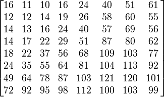 
\begin{bmatrix}
 16 & 11 & 10 & 16 & 24 & 40 & 51 & 61 \\
 12 & 12 & 14 & 19 & 26 & 58 & 60 & 55 \\
 14 & 13 & 16 & 24 & 40 & 57 & 69 & 56 \\
 14 & 17 & 22 & 29 & 51 & 87 & 80 & 62 \\
 18 & 22 & 37 & 56 & 68 & 109 & 103 & 77 \\
 24 & 35 & 55 & 64 & 81 & 104 & 113 & 92 \\
 49 & 64 & 78 & 87 & 103 & 121 & 120 & 101 \\
 72 & 92 & 95 & 98 & 112 & 100 & 103 & 99
\end{bmatrix}
