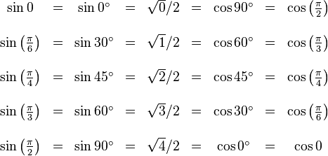 
\begin{matrix}
\sin 0 & = & \sin 0^\circ & = & \sqrt{0}/2 & = & \cos 90^\circ &  =  & \cos \left( \frac {\pi} {2} \right) \\  \\
\sin \left( \frac {\pi} {6} \right) & = & \sin 30^\circ & = & \sqrt{1}/2 & = & \cos 60^\circ & = & \cos \left( \frac {\pi} {3} \right) \\  \\
\sin \left( \frac {\pi} {4} \right) & = & \sin 45^\circ & = & \sqrt{2}/2 & = & \cos 45^\circ & = & \cos \left( \frac {\pi} {4} \right) \\  \\
\sin \left( \frac {\pi} {3} \right) & = & \sin 60^\circ & = & \sqrt{3}/2 & = & \cos 30^\circ & = & \cos \left( \frac {\pi} {6} \right)\\  \\
\sin \left( \frac {\pi} {2} \right) & = & \sin 90^\circ & = & \sqrt{4}/2 & = & \cos 0^\circ & = & \cos 0 
\end{matrix}
