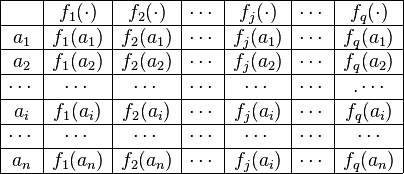 
\begin{array}{|c|c|c|c|c|c|c|} \hline
 & f_{1}(\cdot) & f_{2}(\cdot) & \cdots & f_{j}(\cdot) & \cdots & f_{q}(\cdot) \\ \hline
a_{1} & f_{1}(a_{1}) & f_{2}(a_{1}) & \cdots & f_{j}(a_{1}) & \cdots & f_{q}(a_{1}) \\
\hline
 a_{2} & f_{1}(a_{2}) & f_{2}(a_{2}) & \cdots & f_{j}(a_{2}) & \cdots & f_{q}(a_{2}) \\ \hline
\cdots & \cdots &\cdots  & \cdots & \cdots & \cdots & .\cdots \\ \hline
 a_{i} & f_{1}(a_{i}) & f_{2}(a_{i}) & \cdots & f_{j}(a_{i}) & \cdots & f_{q}(a_{i}) \\ \hline
\cdots & \cdots & \cdots &  \cdots& \cdots & \cdots & \cdots \\ \hline
 a_{n} & f_{1}(a_{n}) & f_{2}(a_{n}) &  \cdots & f_{j}(a_{i}) & \cdots&
 f_{q}(a_{n})
\\ \hline
\end{array}
