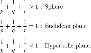 
\begin{align}
\frac 1 p + \frac 1 q + \frac 1 r & > 1 \text{ : Sphere} \\[8pt]
\frac 1 p + \frac 1 q + \frac 1 r & = 1 \text{ : Euclidean plane} \\[8pt]
\frac 1 p + \frac 1 q + \frac 1 r & < 1 \text{ : Hyperbolic plane.}
\end{align}

