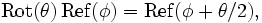  \mathrm{Rot}(\theta) \, \mathrm{Ref}(\phi) = \mathrm{Ref}(\phi + \theta/2), \ 