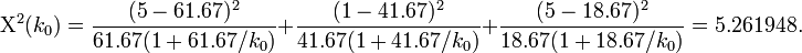 \Chi^2(k_0) = \frac{(5-61.67)^2}{61.67(1+61.67/k_0)}+\frac{(1-41.67)^2}{41.67(1+41.67/k_0)}+\frac{(5-18.67)^2}{18.67(1+18.67/k_0)}=5.261948.