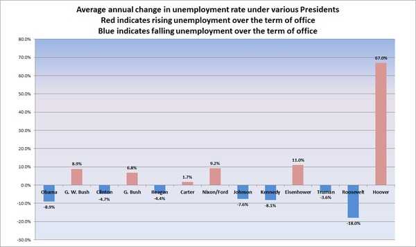 Annual rate of change of unemployment rate under various US Presidents
