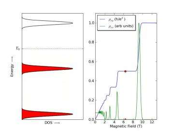 Animated graph showing filling of landau levels as B changes and the corresponding position on a graph of hall coefficient and magnetic field