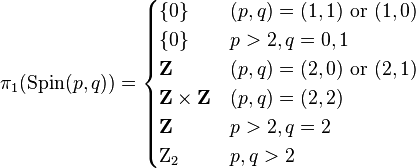 \pi_1(\mbox{Spin}(p,q)) = \begin{cases}
\{0\} & (p,q)=(1,1) \mbox{ or } (1,0) \\
\{0\} & p > 2, q = 0,1 \\
\mathbf{Z} & (p,q)=(2,0) \mbox{ or } (2,1) \\
\mathbf{Z} \times \mathbf{Z} & (p,q) = (2,2) \\
\mathbf{Z} & p > 2, q=2 \\
\mathrm{Z}_2 & p, q >2\\
\end{cases}