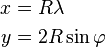 \begin{align}
  x &= R\lambda\\
  y &= 2R\sin\varphi
\end{align}