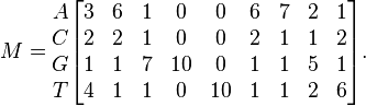 M = \begin{matrix}
A\\
C\\
G\\
T
\end{matrix}
\begin{bmatrix}
3 & 6 & 1 & 0 & 0 & 6 & 7 & 2 & 1\\
2 & 2 & 1 & 0 & 0 & 2 & 1 & 1 & 2\\
1 & 1 & 7 & 10 & 0 & 1 & 1 & 5 & 1\\
4 & 1 & 1 & 0 & 10 & 1 & 1 & 2 & 6
\end{bmatrix}.
