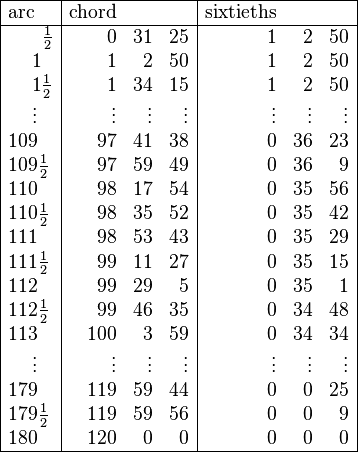 
\begin{array}{|l|rrr|rrr|}
\hline
\text{arc} & \text{chord} & & & \text{sixtieths} & & \\
\hline
{}\,\,\,\,\,\,\,\,\,\, \tfrac12 &  0 & 31 & 25 & 1 & 2 & 50 \\
{}\,\,\,\,\,\,\, 1 & 1 & 2 & 50 & 1 & 2 & 50 \\
{}\,\,\,\,\,\,\, 1\tfrac12 & 1 & 34 & 15 & 1 & 2 & 50 \\
{}\,\,\,\,\,\,\, \vdots & \vdots & \vdots & \vdots & \vdots & \vdots & \vdots \\
109 & 97 & 41 & 38 & 0 & 36 & 23 \\
109\tfrac12 & 97 & 59 & 49 & 0 & 36 & 9 \\
110 & 98 & 17 & 54 & 0 & 35 & 56 \\
110\tfrac12 & 98 & 35 & 52 & 0 & 35 & 42\\
111 & 98 & 53 & 43 & 0 & 35 & 29 \\
111\tfrac12 & 99 & 11 & 27 & 0 & 35 & 15 \\
112 & 99 & 29 & 5 & 0 & 35 & 1\\
112\tfrac12 & 99 & 46 & 35 & 0 & 34 & 48 \\
113 & 100 & 3 & 59 & 0 & 34 & 34 \\
{}\,\,\,\,\,\,\, \vdots & \vdots & \vdots & \vdots & \vdots & \vdots & \vdots \\
179 & 119 & 59 & 44 & 0 & 0 & 25 \\
179\frac12 & 119 & 59 & 56 & 0 & 0 & 9 \\
180 & 120 & 0 & 0 & 0 & 0 & 0 \\
\hline
\end{array}
