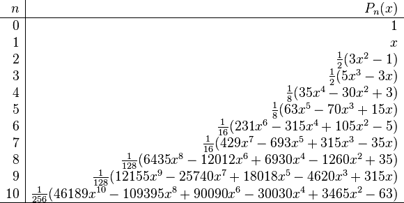 
\begin{array}{r|r}
 n & P_n(x) \\
\hline
 0 & 1 \\ 
 1 & x \\
 2 & \frac12 (3x^2-1) \\
 3 & \frac12 (5x^3-3x) \\
 4 & \frac18 (35x^4-30x^2+3) \\
 5 & \frac18 (63x^5-70x^3+15x) \\
 6 & \frac1{16} (231x^6-315x^4+105x^2-5) \\
 7 & \frac1{16} (429x^7-693x^5+315x^3-35x) \\
 8 & \frac1{128} (6435x^8-12012x^6+6930x^4-1260x^2+35) \\
 9 & \frac 1 {128} (12155x^9-25740x^7+18018x^5-4620x^3+315x) \\
10 & \frac1{256} (46189x^{10}-109395x^8+90090x^6-30030x^4+3465x^2-63) \\
\hline
\end{array}
