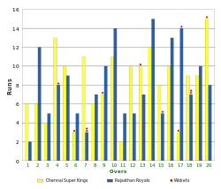 A bar graph showing the runs scored in the 20 overs of both the innings of the match, alongside the overview of the wickets felt.