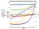 Projected growth of United States electricity generation.