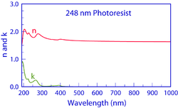 Optical Properties