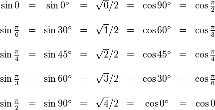 
\begin{matrix}
\sin 0 & = & \sin 0^\circ & = & \sqrt{0}/2 & = & \cos 90^\circ &  =  & \cos \frac {\pi} {2} \\  \\
\sin \frac {\pi} {6} & = & \sin 30^\circ & = & \sqrt{1}/2 & = & \cos 60^\circ & = & \cos \frac {\pi} {3} \\  \\
\sin \frac {\pi} {4} & = & \sin 45^\circ & = & \sqrt{2}/2 & = & \cos 45^\circ & = & \cos \frac {\pi} {4} \\  \\
\sin \frac {\pi} {3} & = & \sin 60^\circ & = & \sqrt{3}/2 & = & \cos 30^\circ & = & \cos \frac {\pi} {6} \\  \\
\sin \frac {\pi} {2} & = & \sin 90^\circ & = & \sqrt{4}/2 & = & \cos 0^\circ & = & \cos 0 
\end{matrix}
