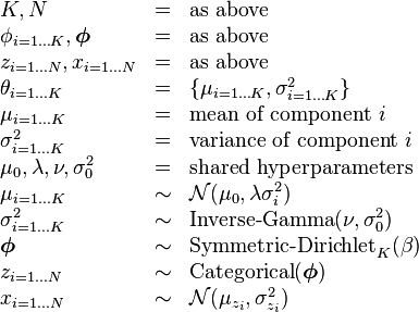 
\begin{array}{lcl}
K,N &=& \text{as above} \\
\phi_{i=1 \dots K}, \boldsymbol\phi &=& \text{as above} \\
z_{i=1 \dots N}, x_{i=1 \dots N} &=& \text{as above} \\
\theta_{i=1 \dots K} &=& \{ \mu_{i=1 \dots K}, \sigma^2_{i=1 \dots K} \}  \\
\mu_{i=1 \dots K} &=& \text{mean of component } i \\
\sigma^2_{i=1 \dots K} &=& \text{variance of component } i \\
\mu_0, \lambda, \nu, \sigma_0^2 &=& \text{shared hyperparameters} \\
\mu_{i=1 \dots K} &\sim& \mathcal{N}(\mu_0, \lambda\sigma_i^2) \\
\sigma_{i=1 \dots K}^2 &\sim& \operatorname{Inverse-Gamma}(\nu, \sigma_0^2) \\
\boldsymbol\phi &\sim& \operatorname{Symmetric-Dirichlet}_K(\beta) \\
z_{i=1 \dots N} &\sim& \operatorname{Categorical}(\boldsymbol\phi) \\
x_{i=1 \dots N} &\sim& \mathcal{N}(\mu_{z_i}, \sigma^2_{z_i})
\end{array}
