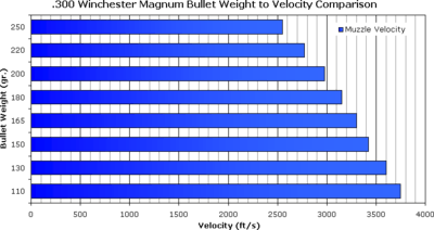 400 Winchester Magnum bullet energy levels