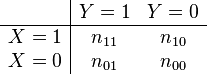 \begin{array}{c|cc}
& Y = 1 & Y = 0 \\
\hline
X = 1 & n_{11} & n_{10} \\
X = 0 & n_{01} & n_{00}
\end{array}
