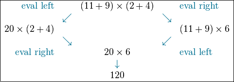 
\begin{array}{|rcccl|}
\hline
\color{MidnightBlue}{\mbox{eval left}}&&(11+9)\times(2+4)&&\color{MidnightBlue}{\mbox{eval right}}\\
&\color{MidnightBlue}{\swarrow}&&\color{MidnightBlue}{\searrow}&\\
20\times(2+4)&&&&(11+9)\times 6\\
&\color{MidnightBlue}{\searrow}&&\color{MidnightBlue}{\swarrow}&\\
\color{MidnightBlue}{\mbox{eval right}}&&20 \times 6&&\color{MidnightBlue}{\mbox{eval left}}\\
&&\color{MidnightBlue}{\downarrow}&&\\
&&120&&\\
\hline
\end{array}
