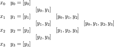 
\begin{matrix}
x_0 & y_0 = [y_0] &           &               & \\
        &       & [y_0,y_1] &               & \\
x_1 & y_1 = [y_1] &           & [y_0,y_1,y_2] & \\
        &       & [y_1,y_2] &               & [y_0,y_1,y_2,y_3]\\
x_2 & y_2 = [y_2] &           & [y_1,y_2,y_3] & \\
        &       & [y_2,y_3] &               & \\
x_3 & y_3 = [y_3] &           &               & \\
\end{matrix}
