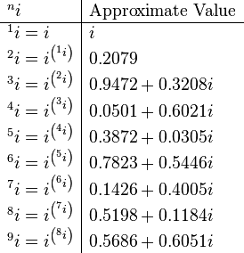 \begin{array}{l|l}
{}^{n}i &
\text{Approximate Value} 
\\
\hline
{}^{1}i = i &
i
\\
{}^{2}i = i^{\left({}^{1}i\right)} &
0.2079
\\
{}^{3}i = i^{\left({}^{2}i\right)} &
0.9472 + 0.3208i
\\
{}^{4}i = i^{\left({}^{3}i\right)} &
0.0501 + 0.6021i
\\
{}^{5}i = i^{\left({}^{4}i\right)} &
0.3872 + 0.0305i
\\
{}^{6}i = i^{\left({}^{5}i\right)} &
0.7823 + 0.5446i
\\
{}^{7}i = i^{\left({}^{6}i\right)} &
0.1426 + 0.4005i
\\
{}^{8}i = i^{\left({}^{7}i\right)} &
0.5198 + 0.1184i
\\
{}^{9}i = i^{\left({}^{8}i\right)} &
0.5686 + 0.6051i
\end{array}
