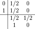 
\begin{array}{c|cc}
0   & 1/2 & 0  \\
1   & 1/2 & 0  \\

\hline
    & 1/2 & 1/2\\
& 1 & 0 \\

\end{array}
