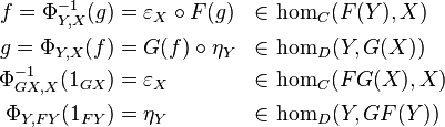 \begin{align}
f = \Phi_{Y,X}^{-1}(g) &= \varepsilon_X\circ F(g) & \in & \, \, \mathrm{hom}_C(F(Y),X)\\
g = \Phi_{Y,X}(f) &= G(f)\circ \eta_Y & \in & \, \, \mathrm{hom}_D(Y,G(X))\\
\Phi_{GX,X}^{-1}(1_{GX}) &= \varepsilon_X  & \in & \, \, \mathrm{hom}_C(FG(X),X)\\
\Phi_{Y,FY}(1_{FY}) &= \eta_Y & \in & \, \, \mathrm{hom}_D(Y,GF(Y))\\
\end{align}
