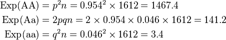 
\begin{align}
\mathrm{Exp}(\text{AA}) & = p^2n = 0.954^2 \times 1612 = 1467.4 \\
\mathrm{Exp}(\text{Aa}) & = 2pqn = 2 \times 0.954 \times 0.046 \times 1612 = 141.2 \\
\mathrm{Exp}(\text{aa}) & = q^2n = 0.046^2 \times 1612 = 3.4
\end{align}
