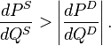 \frac{dP^S}{dQ^S} > \left|\frac{dP^D}{dQ^D}\right|.