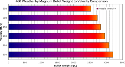 460 Weatherby Magnum bullet velocity