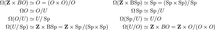 \begin{align}
  \Omega(\mathbf{Z}\times BO) &\simeq O = (O \times O)/O
& \Omega(\mathbf{Z}\times \operatorname{BSp}) &\simeq \operatorname{Sp} = (\operatorname{Sp} \times \operatorname{Sp})/\operatorname{Sp}\\
\Omega O           &\simeq O/U  & \Omega \operatorname{Sp}           &\simeq \operatorname{Sp}/U\\
\Omega(O/U)        &\simeq U/\operatorname{Sp} & \Omega(\operatorname{Sp}/U)        &\simeq U/O\\
\Omega(U/\operatorname{Sp})&\simeq \mathbf{Z}\times \operatorname{BSp} = \mathbf{Z}\times \operatorname{Sp}/(\operatorname{Sp} \times \operatorname{Sp}) & \Omega(U/O) &\simeq \mathbf{Z}\times BO  = \mathbf{Z} \times O/(O \times O)
\end{align}
