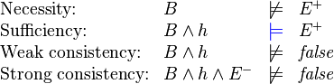 \begin{array}{llll}
\text{Necessity:}
& B
& \not\models
& E^+
\\
\text{Sufficiency:}
& B \land h
& \color{blue}{\models}
& E^+
\\
\text{Weak consistency:}
& B \land h
& \not\models
& \textit{false}
\\
\text{Strong consistency:}
& B \land h \land E^-
& \not\models
& \textit{false}
\end{array}