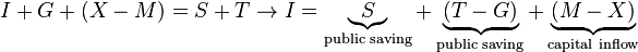 I + G + (X - M) = S + T \to I = \underbrace{S}_{\text{public saving}} + \underbrace{(T - G)}_{\text{public saving}} + \underbrace{(M - X)}_{\text{capital inflow}}